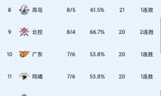 爱游戏app-包含广厦队主场再胜贵州队稳居积分榜首的词条