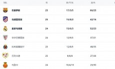 爱游戏官网入口-马竞客场取胜，积分榜上有所领先