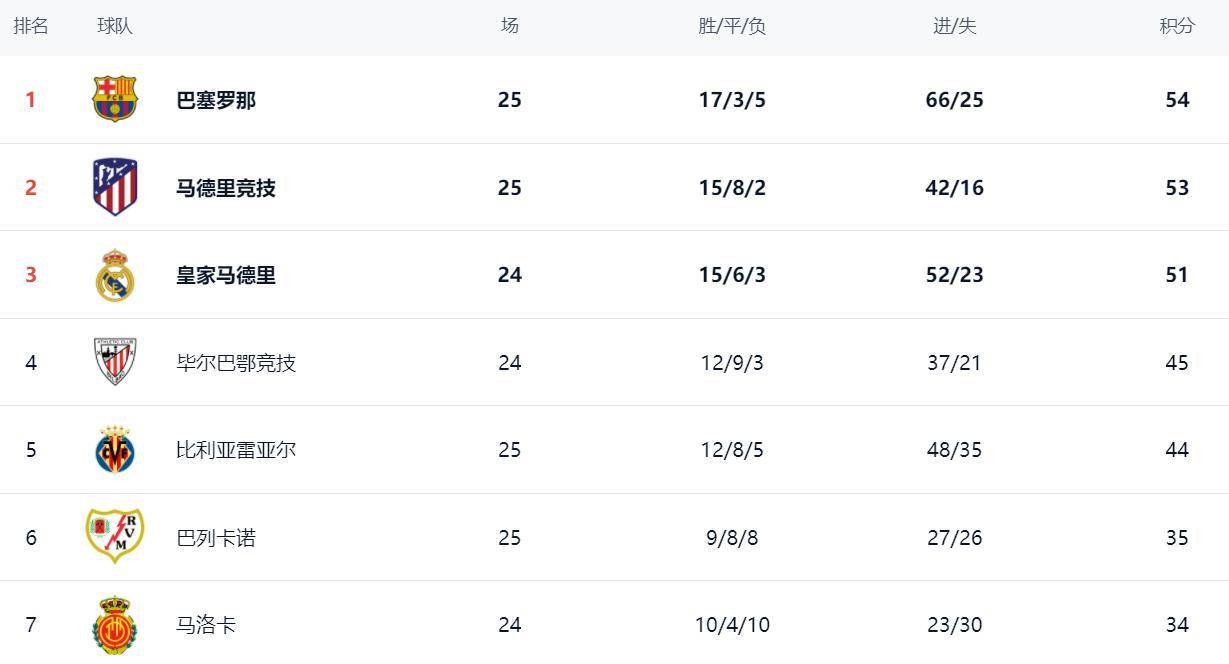 马竞客场取胜，积分榜上有所领先