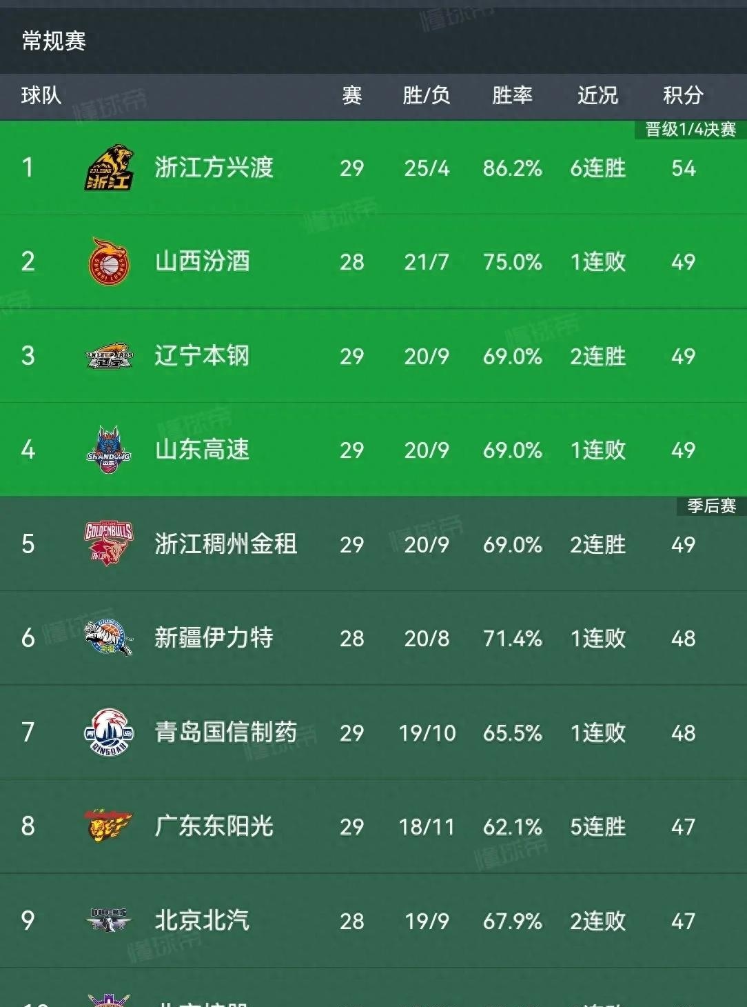 关于广东队在比赛中遥遥领先,掀起全场热潮的信息 关于广东队在比赛中遥遥领先,掀起全场热潮的信息