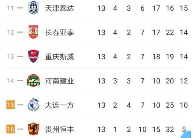 重庆斯威胜大连一方，积分榜上升的简单介绍