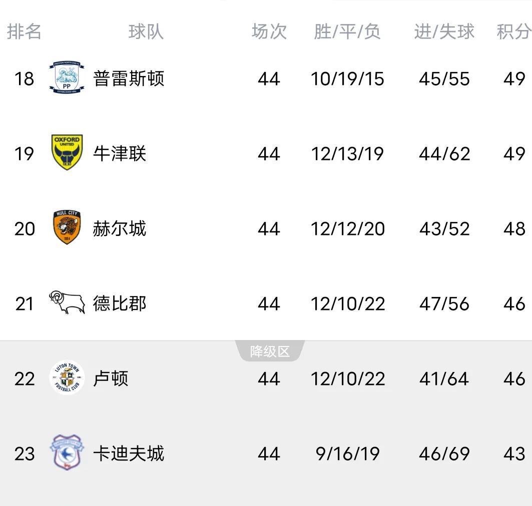 利兹联大胜曼城，积分榜大幅上升一举攀升至第三的简单介绍