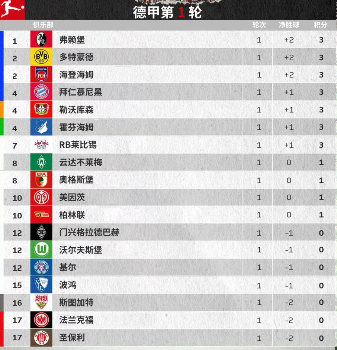 关于弗赖堡迎来霍芬海姆，谁将获胜领跑？的信息