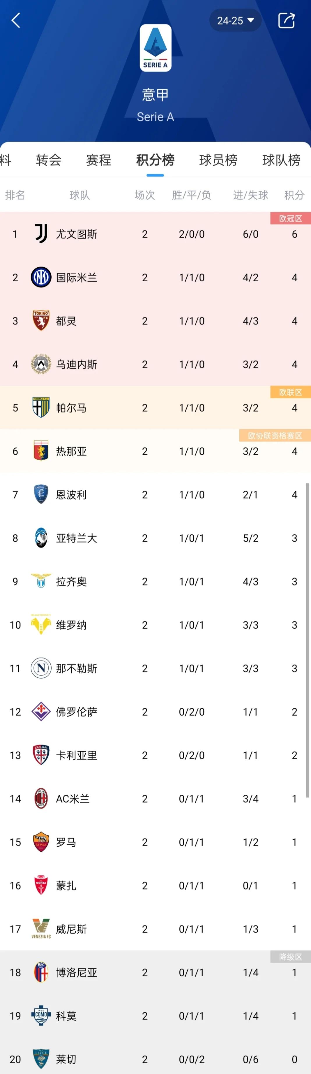 尤文图斯主场大胜维罗纳，保持领跑意甲